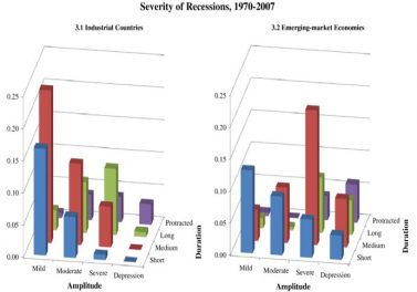 Have business cycles changed over the last two decades? An empirical investigation