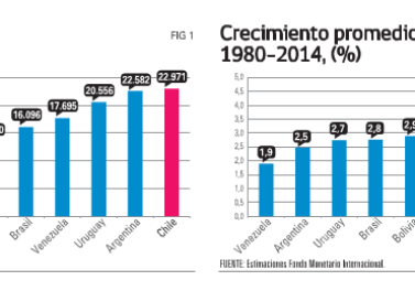 Chile: Por qué importa el crecimiento económico